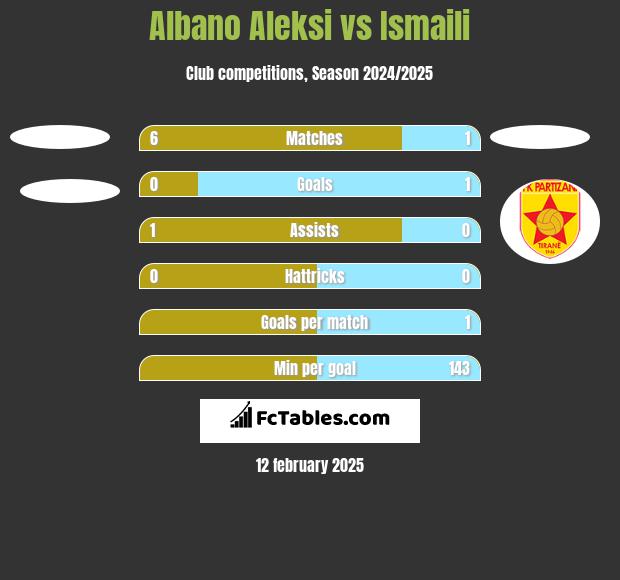 Albano Aleksi vs Ismaili h2h player stats