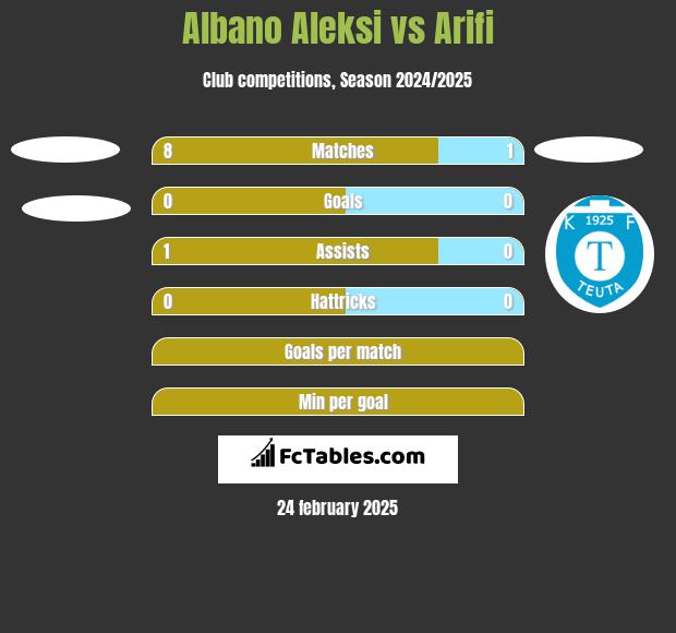 Albano Aleksi vs Arifi h2h player stats