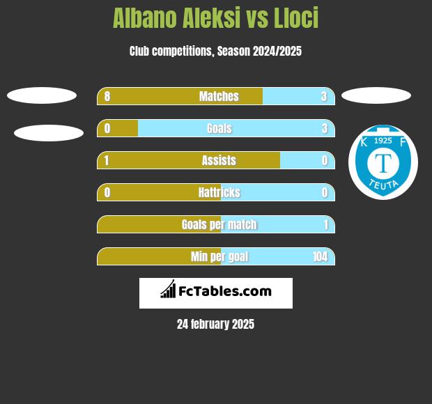 Albano Aleksi vs Lloci h2h player stats