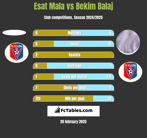 Esat Mala vs Bekim Balaj h2h player stats