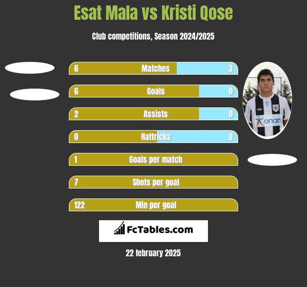 Esat Mala vs Kristi Qose h2h player stats