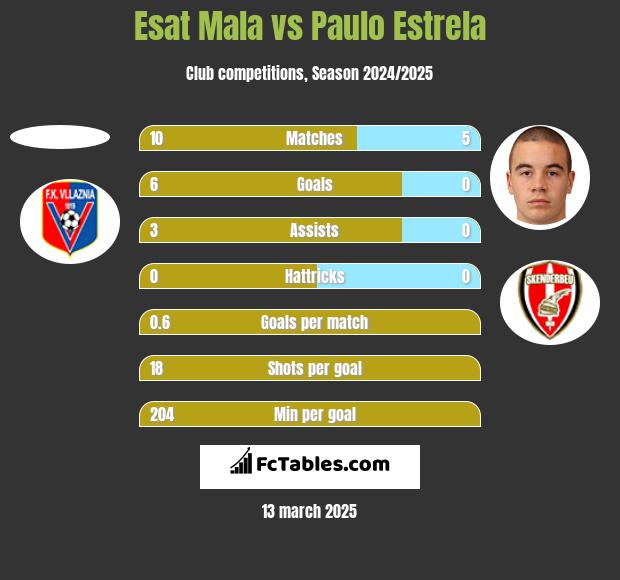 Esat Mala vs Paulo Estrela h2h player stats