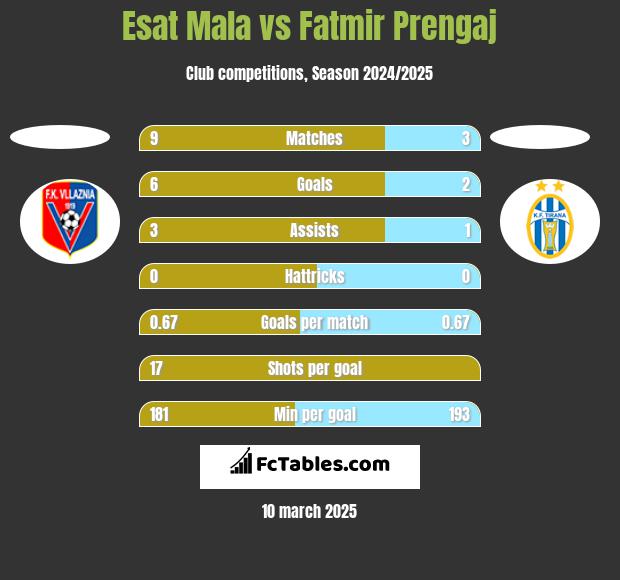 Esat Mala vs Fatmir Prengaj h2h player stats