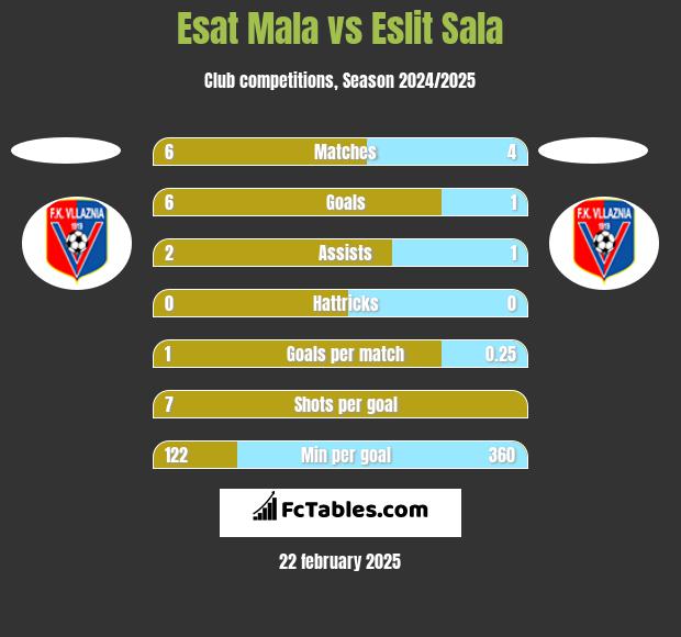 Esat Mala vs Eslit Sala h2h player stats