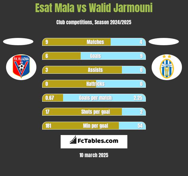 Esat Mala vs Walid Jarmouni h2h player stats