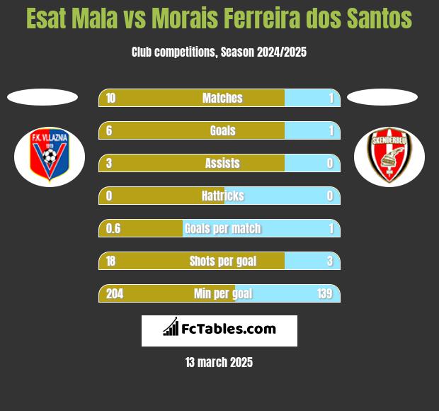 Esat Mala vs Morais Ferreira dos Santos h2h player stats