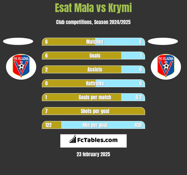 Esat Mala vs Krymi h2h player stats