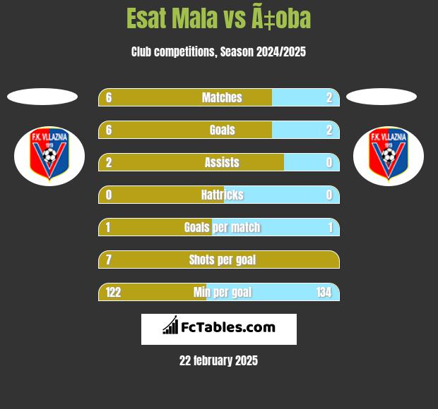 Esat Mala vs Ã‡oba h2h player stats