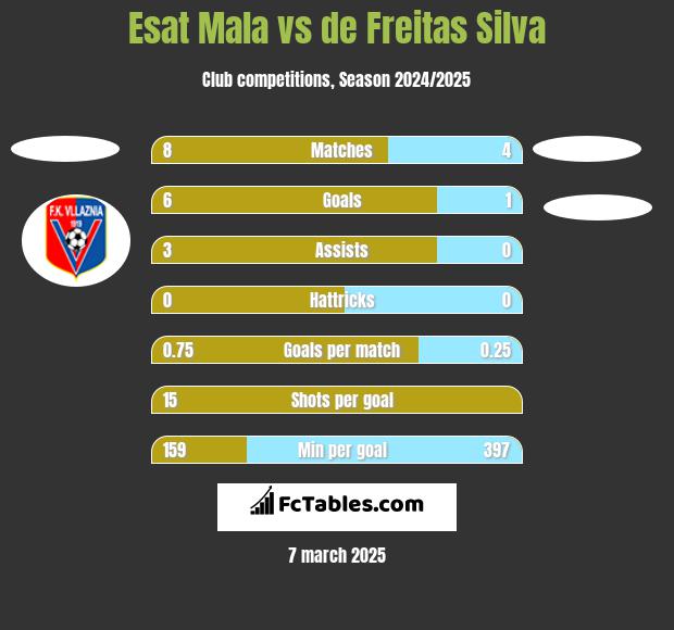 Esat Mala vs de Freitas Silva h2h player stats