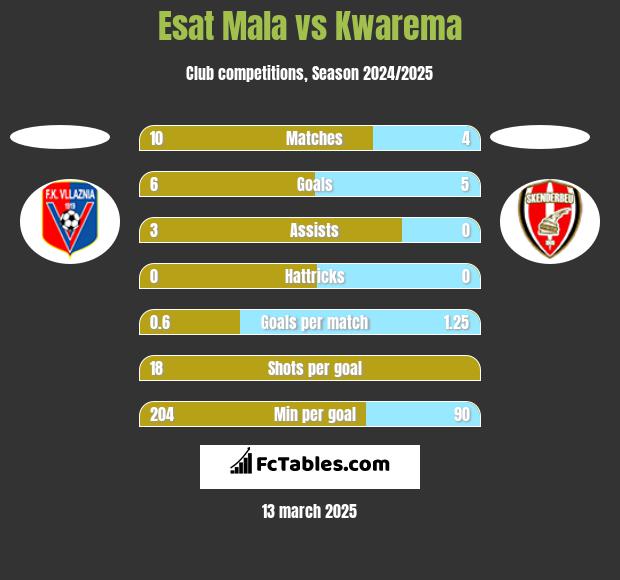 Esat Mala vs Kwarema h2h player stats