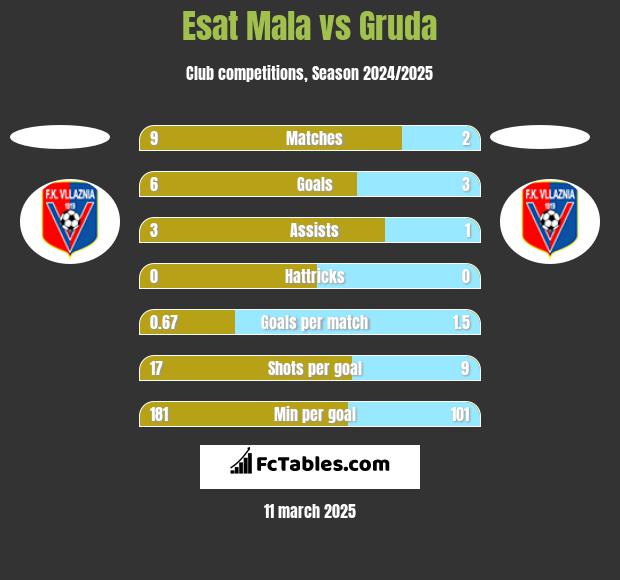 Esat Mala vs Gruda h2h player stats