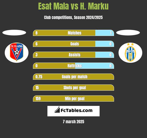 Esat Mala vs H. Marku h2h player stats