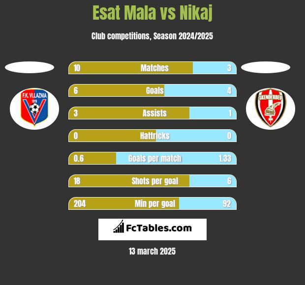 Esat Mala vs Nikaj h2h player stats