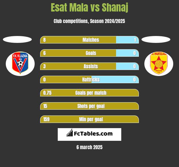 Esat Mala vs Shanaj h2h player stats