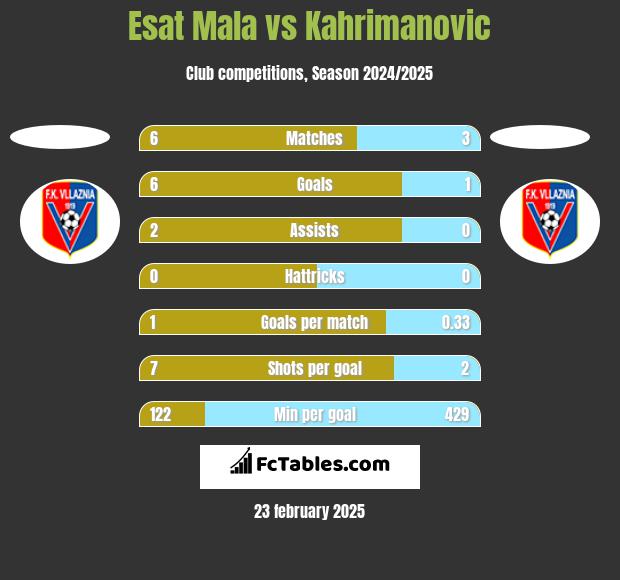 Esat Mala vs Kahrimanovic h2h player stats