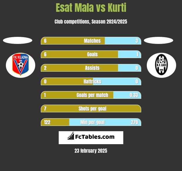 Esat Mala vs Kurti h2h player stats