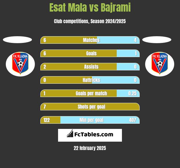 Esat Mala vs Bajrami h2h player stats