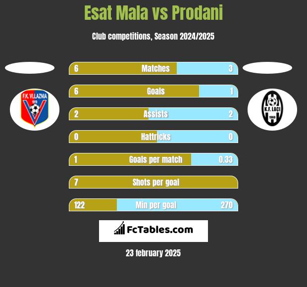 Esat Mala vs Prodani h2h player stats