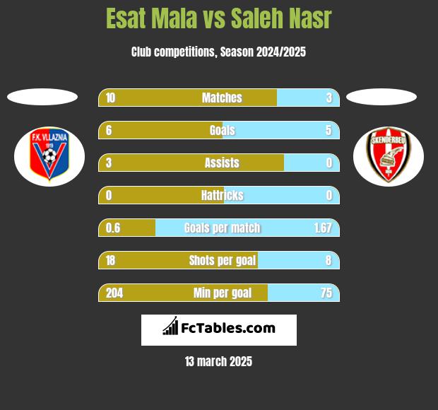 Esat Mala vs Saleh Nasr h2h player stats