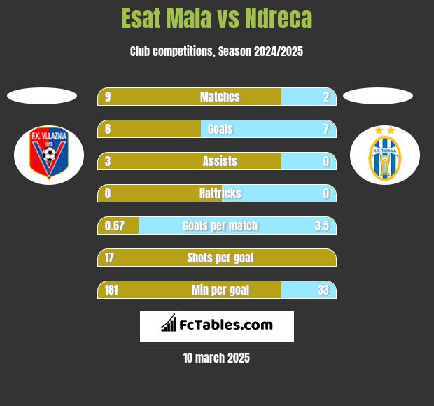 Esat Mala vs Ndreca h2h player stats