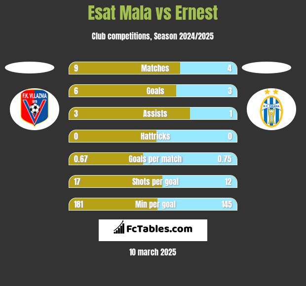 Esat Mala vs Ernest h2h player stats