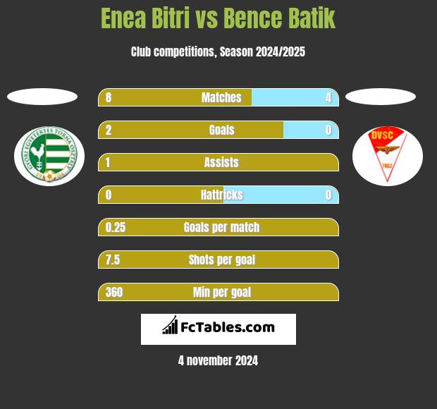 Enea Bitri vs Bence Batik h2h player stats