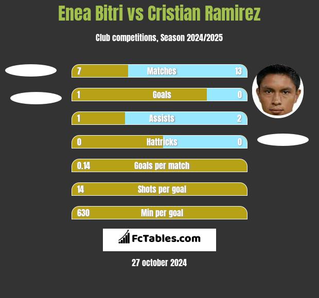 Enea Bitri vs Cristian Ramirez h2h player stats