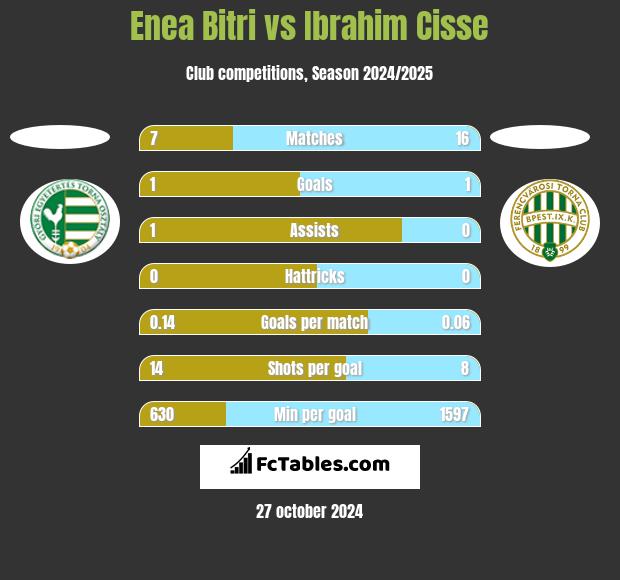 Enea Bitri vs Ibrahim Cisse h2h player stats