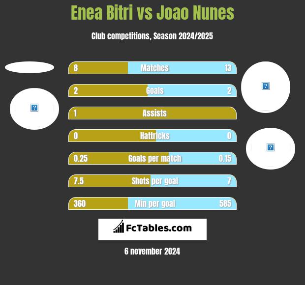 Enea Bitri vs Joao Nunes h2h player stats