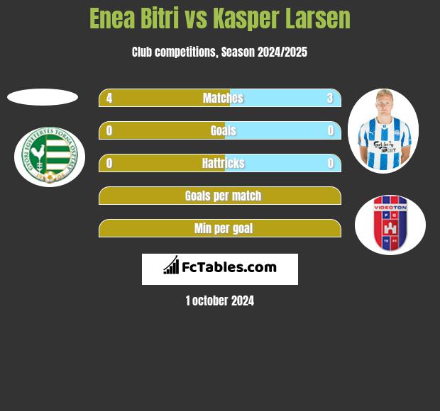 Enea Bitri vs Kasper Larsen h2h player stats