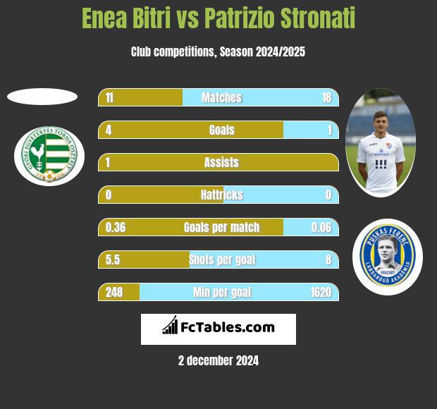 Enea Bitri vs Patrizio Stronati h2h player stats