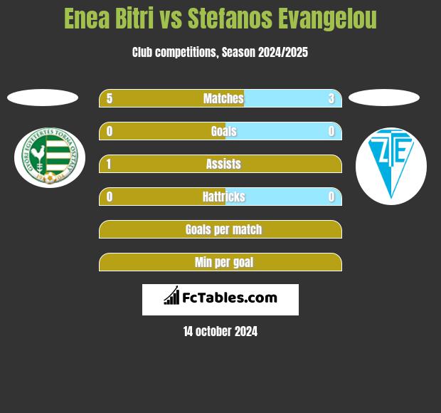 Enea Bitri vs Stefanos Evangelou h2h player stats