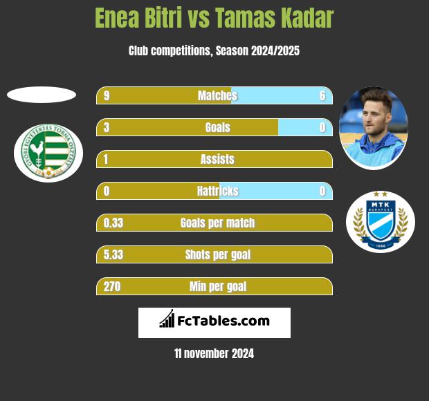 Enea Bitri vs Tamas Kadar h2h player stats