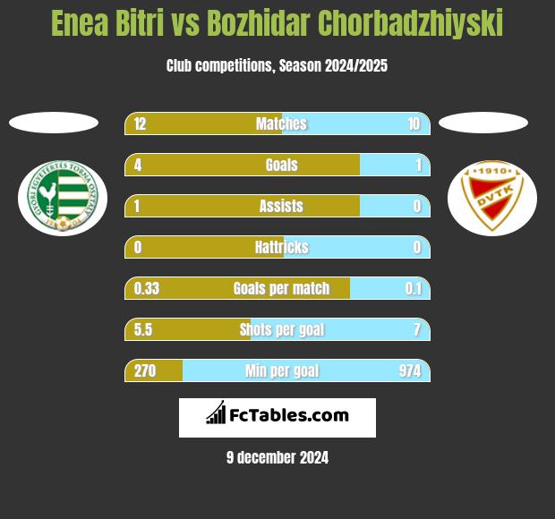 Enea Bitri vs Bozhidar Chorbadzhiyski h2h player stats