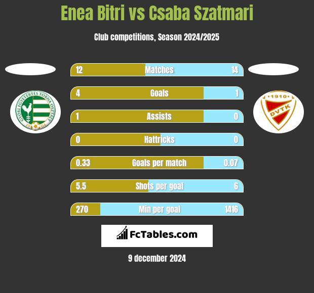 Enea Bitri vs Csaba Szatmari h2h player stats