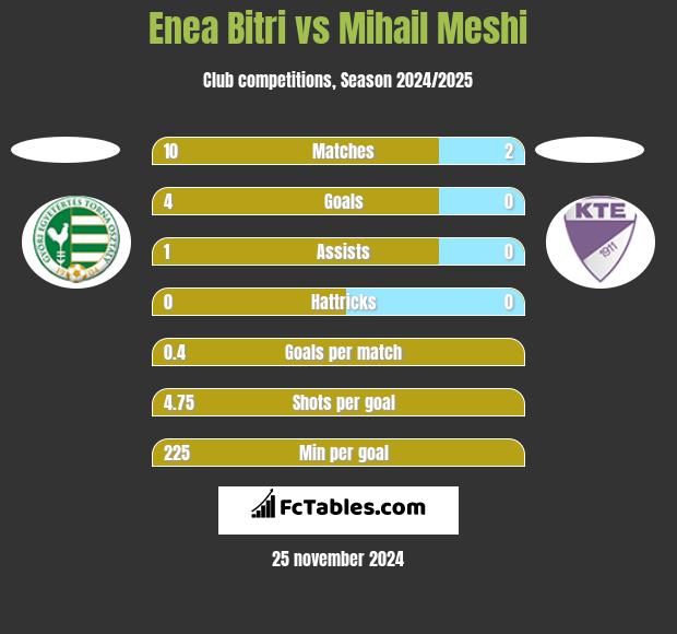 Enea Bitri vs Mihail Meshi h2h player stats