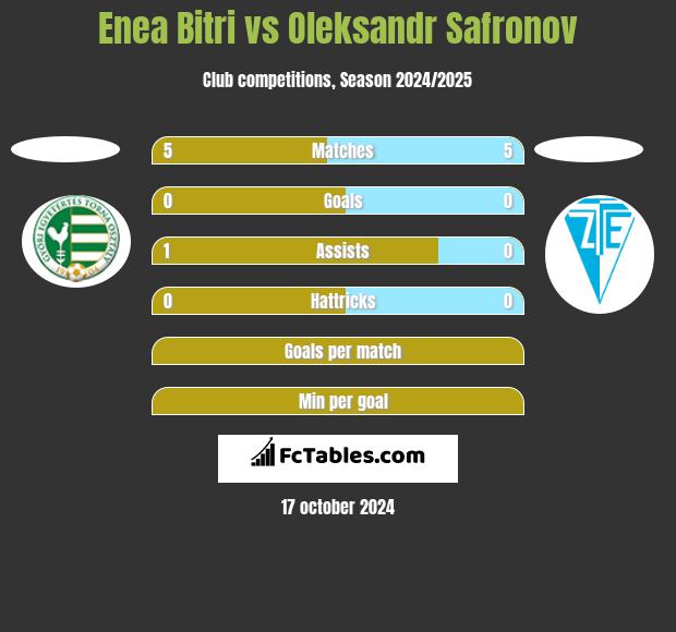 Enea Bitri vs Oleksandr Safronov h2h player stats