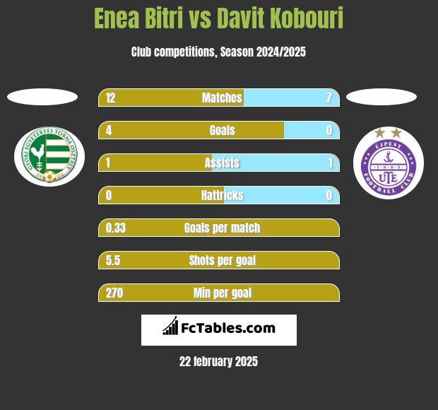 Enea Bitri vs Davit Kobouri h2h player stats