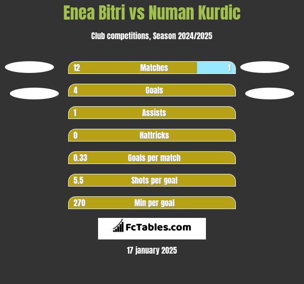 Enea Bitri vs Numan Kurdic h2h player stats