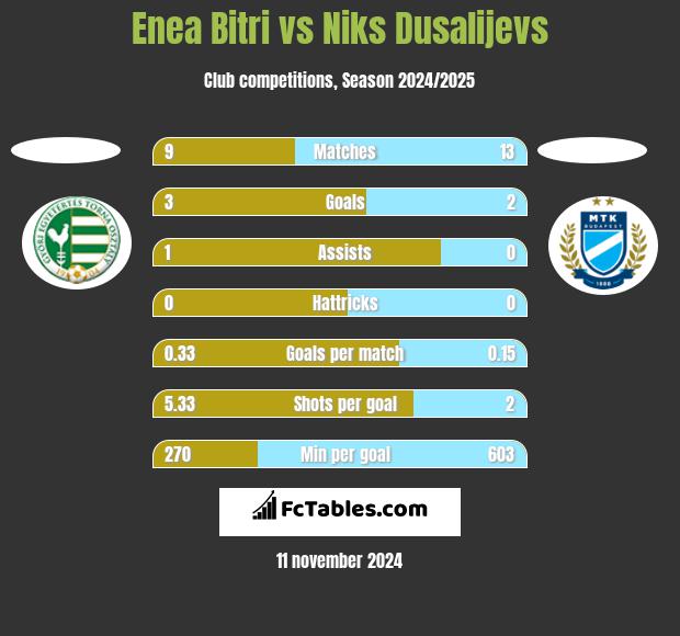 Enea Bitri vs Niks Dusalijevs h2h player stats