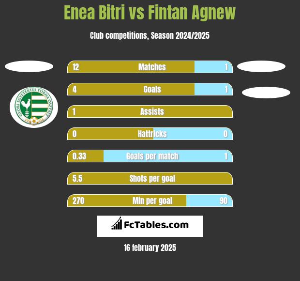 Enea Bitri vs Fintan Agnew h2h player stats