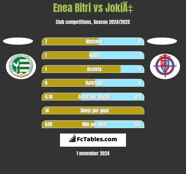 Enea Bitri vs JokiÄ‡ h2h player stats