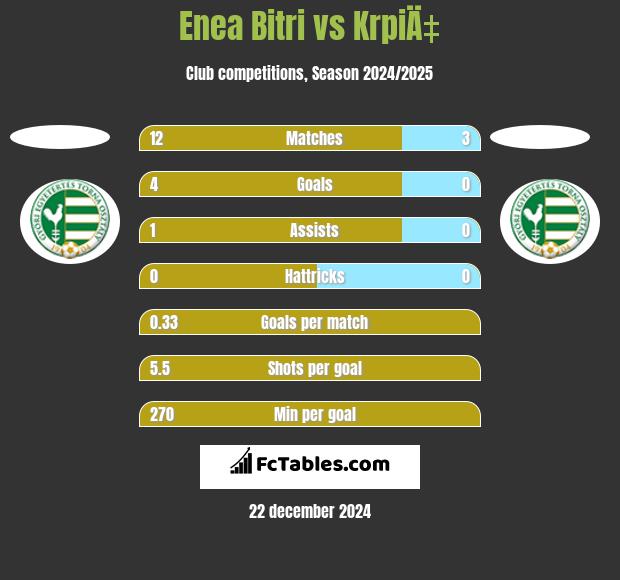 Enea Bitri vs KrpiÄ‡ h2h player stats