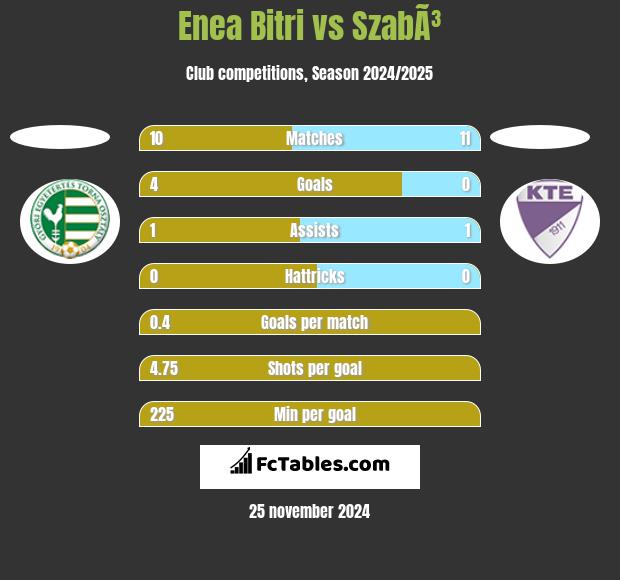 Enea Bitri vs SzabÃ³ h2h player stats