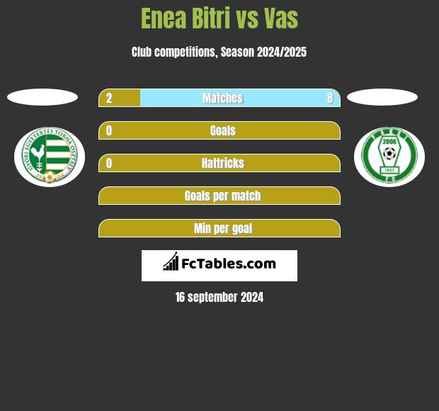 Enea Bitri vs Vas h2h player stats