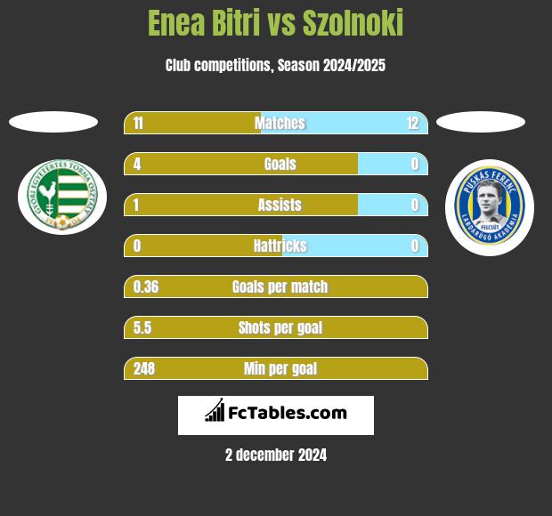 Enea Bitri vs Szolnoki h2h player stats