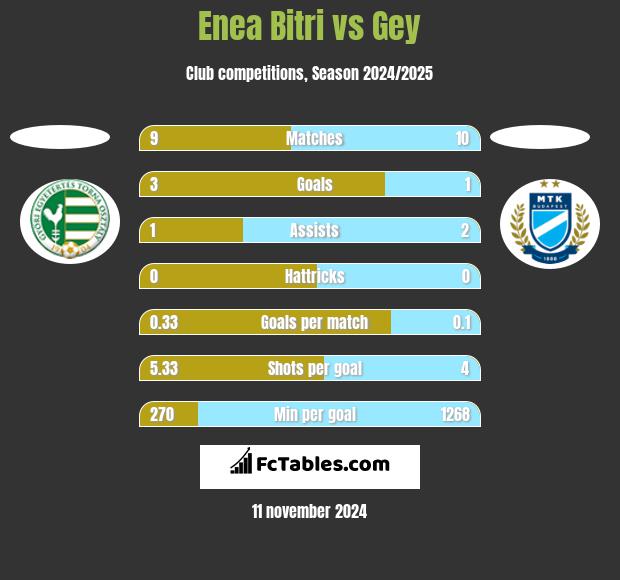 Enea Bitri vs Gey h2h player stats