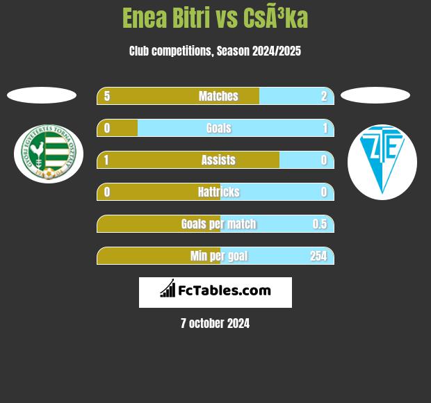 Enea Bitri vs CsÃ³ka h2h player stats