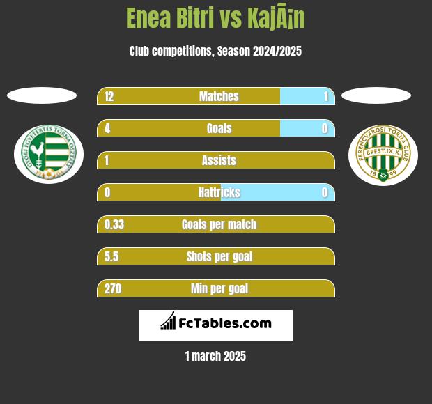 Enea Bitri vs KajÃ¡n h2h player stats