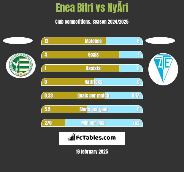 Enea Bitri vs NyÃ­ri h2h player stats